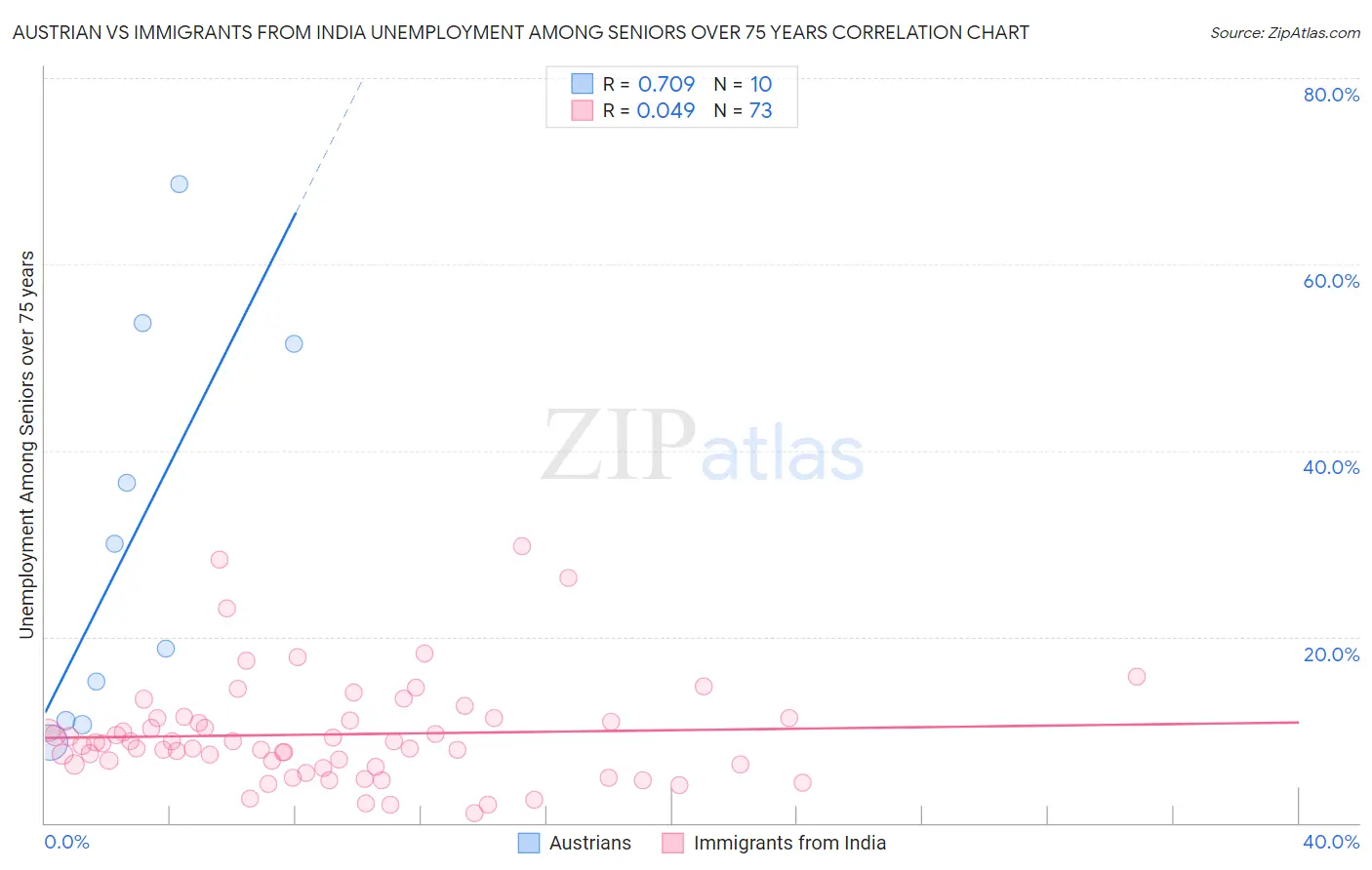 Austrian vs Immigrants from India Unemployment Among Seniors over 75 years