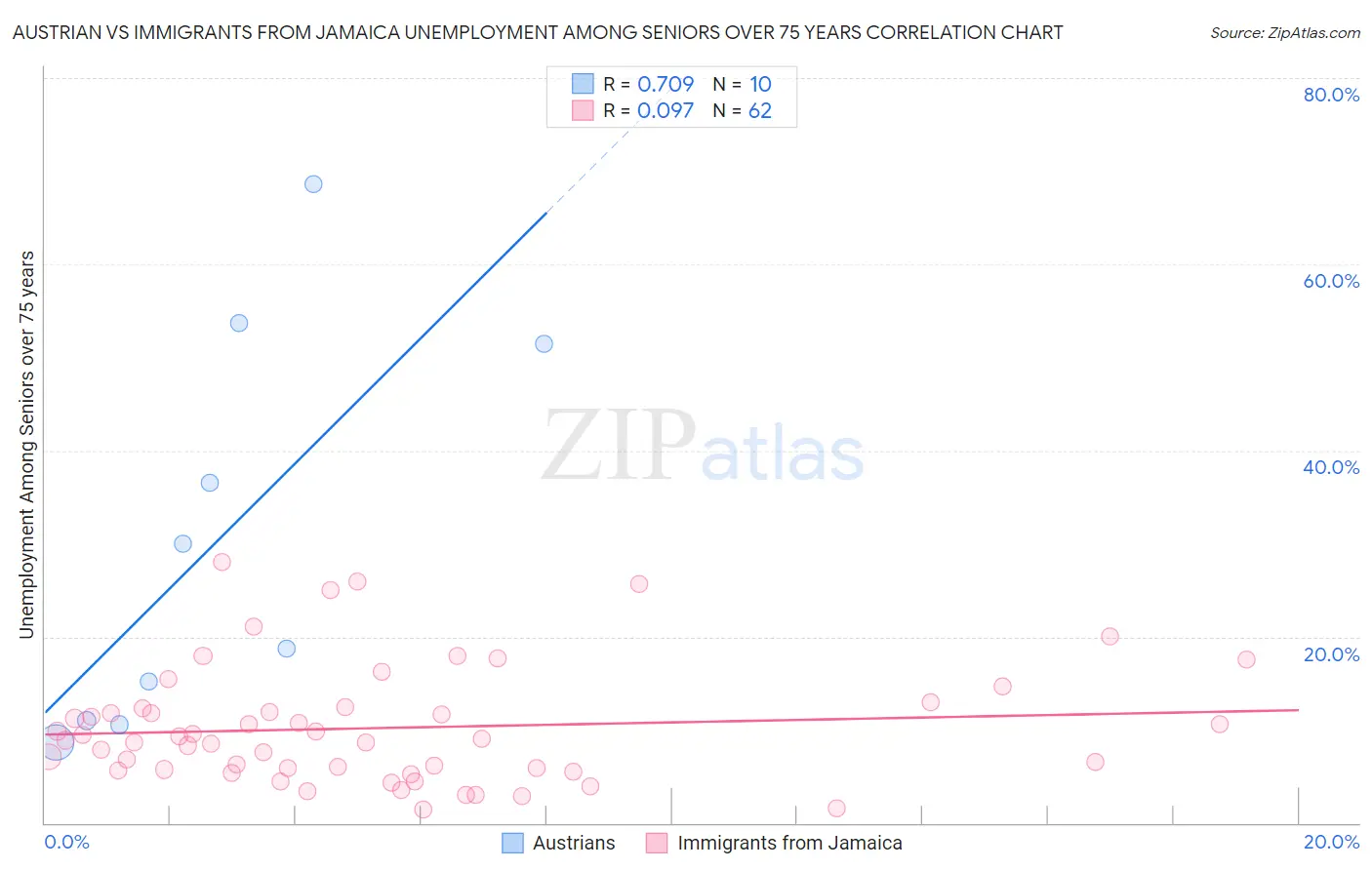 Austrian vs Immigrants from Jamaica Unemployment Among Seniors over 75 years