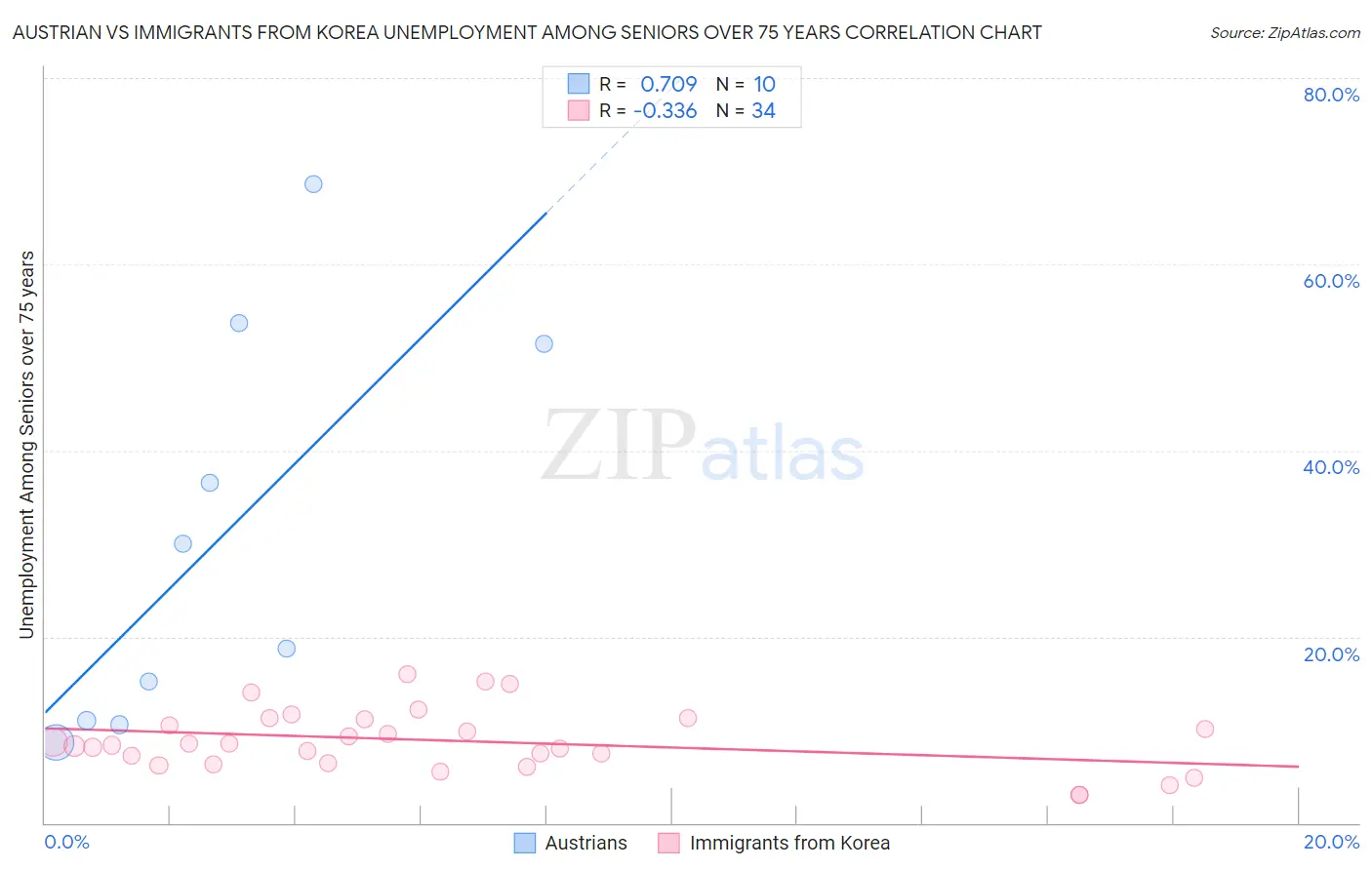 Austrian vs Immigrants from Korea Unemployment Among Seniors over 75 years
