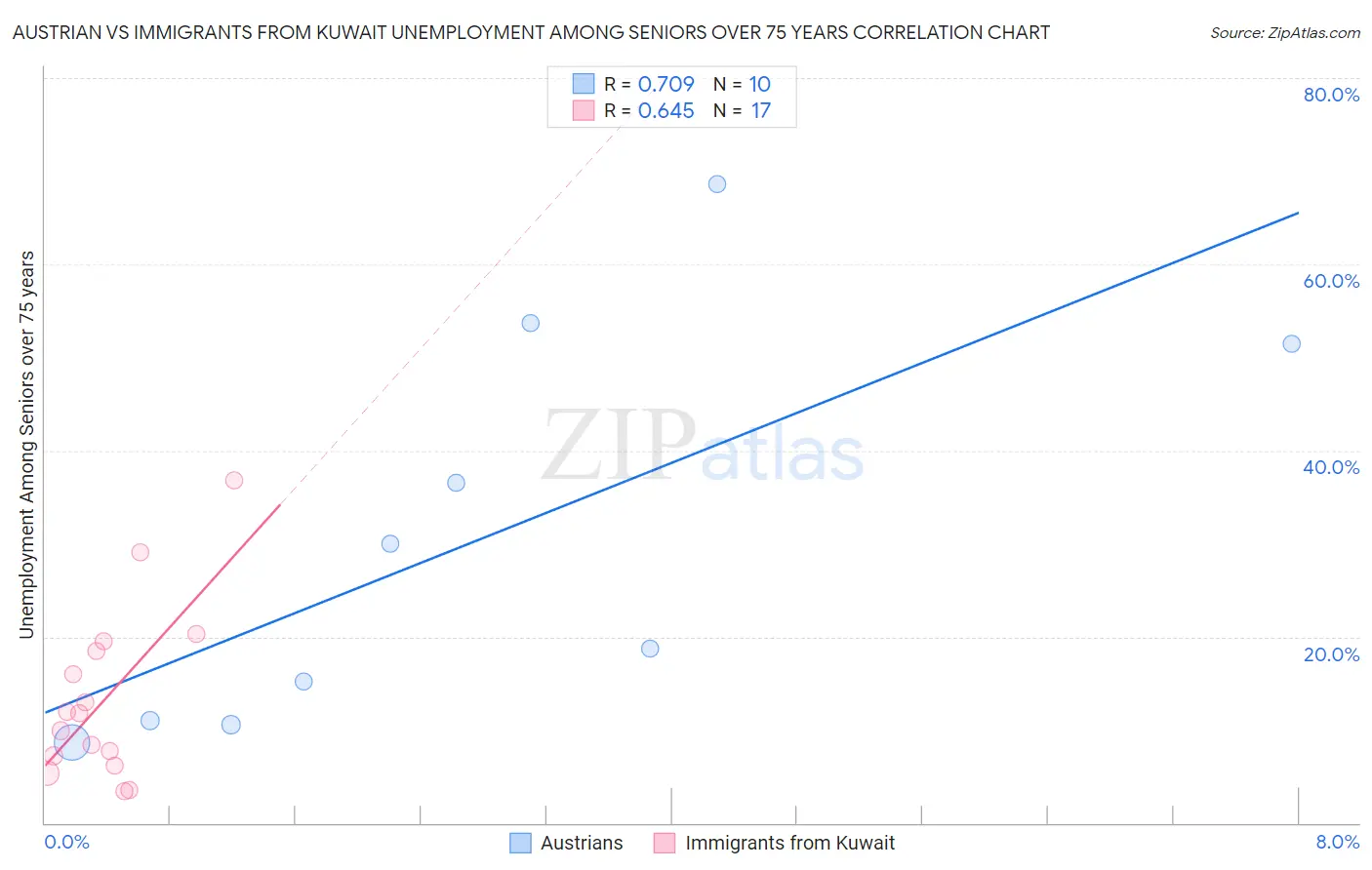 Austrian vs Immigrants from Kuwait Unemployment Among Seniors over 75 years