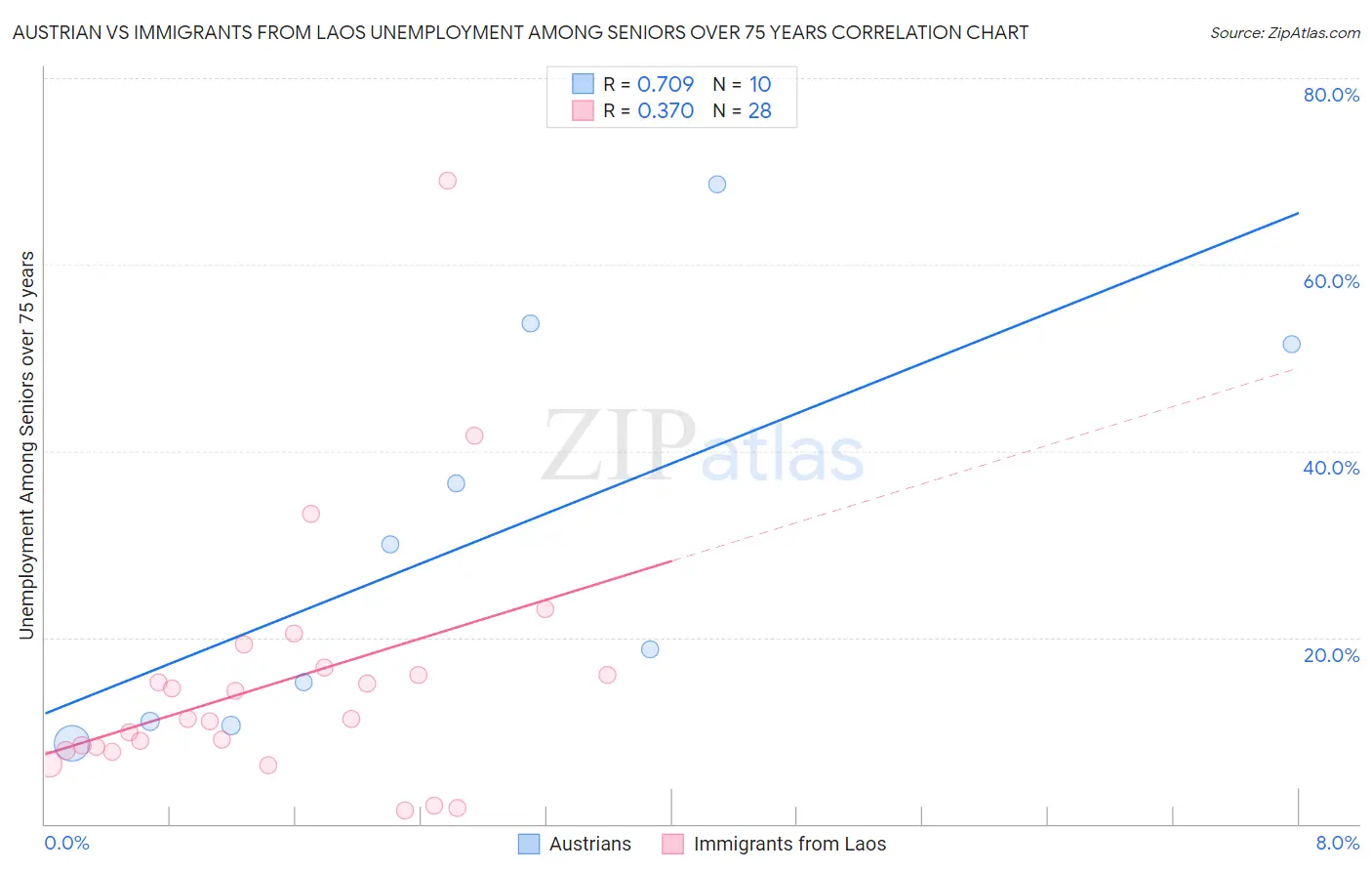 Austrian vs Immigrants from Laos Unemployment Among Seniors over 75 years