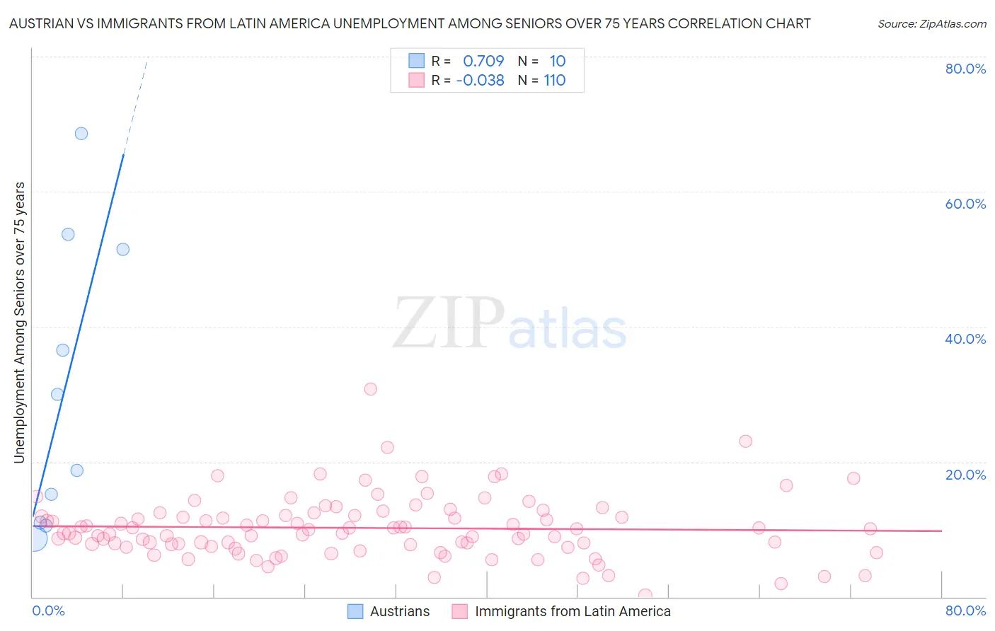 Austrian vs Immigrants from Latin America Unemployment Among Seniors over 75 years