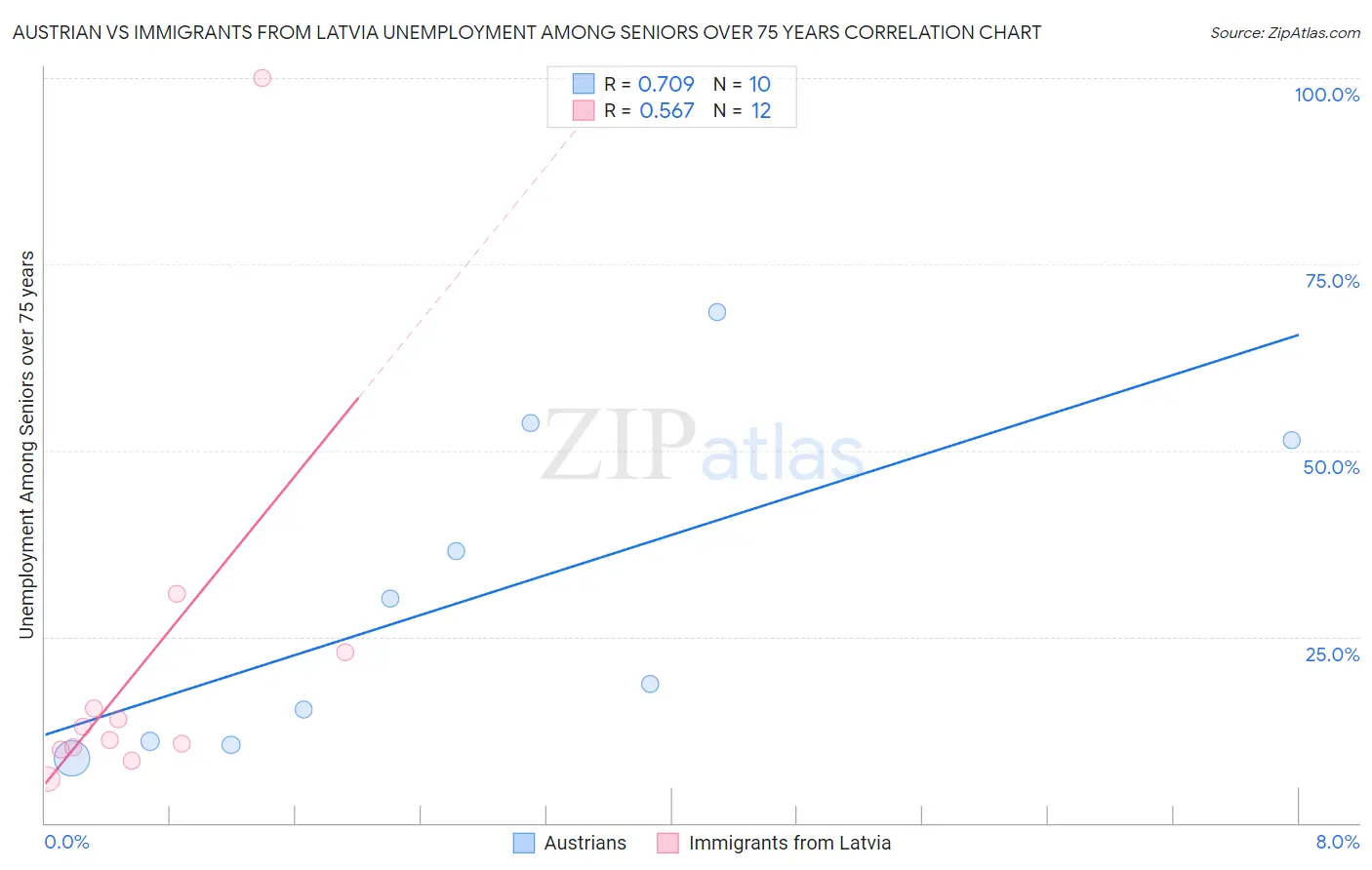 Austrian vs Immigrants from Latvia Unemployment Among Seniors over 75 years