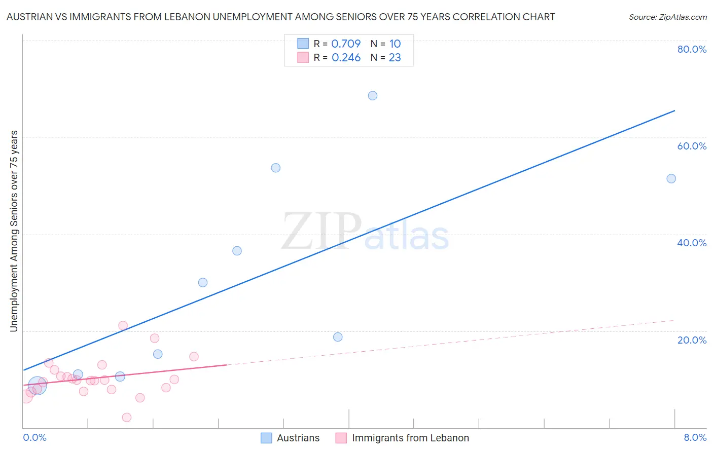 Austrian vs Immigrants from Lebanon Unemployment Among Seniors over 75 years