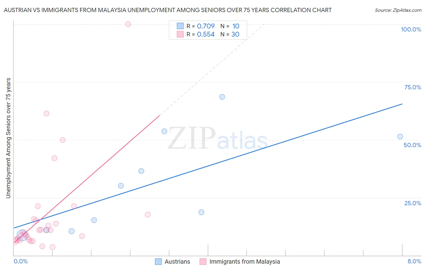 Austrian vs Immigrants from Malaysia Unemployment Among Seniors over 75 years