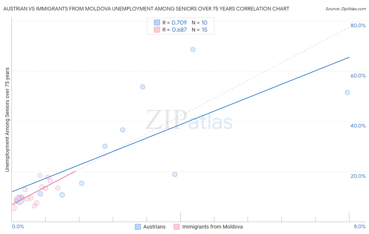 Austrian vs Immigrants from Moldova Unemployment Among Seniors over 75 years