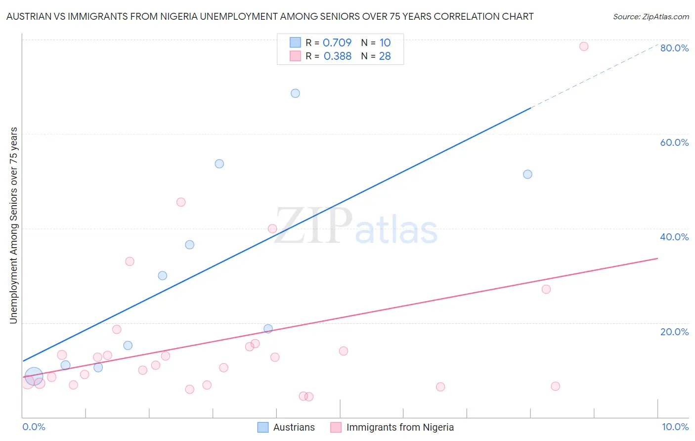 Austrian vs Immigrants from Nigeria Unemployment Among Seniors over 75 years