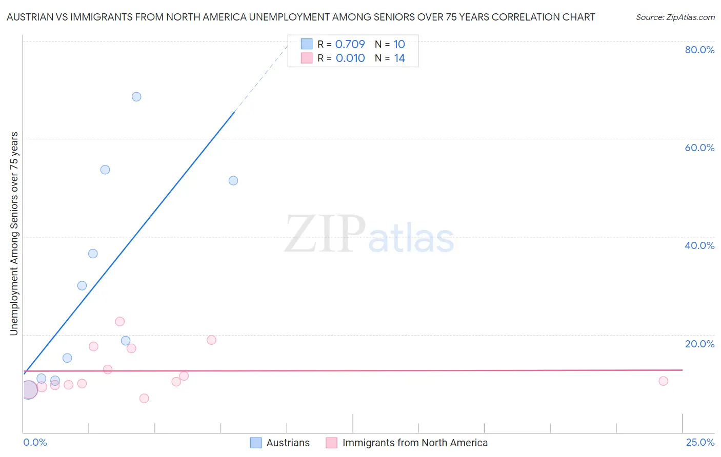 Austrian vs Immigrants from North America Unemployment Among Seniors over 75 years