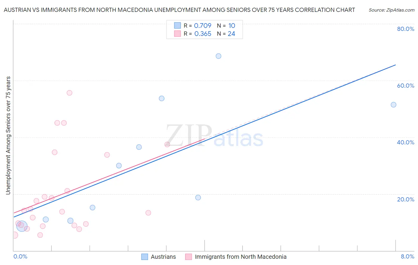 Austrian vs Immigrants from North Macedonia Unemployment Among Seniors over 75 years