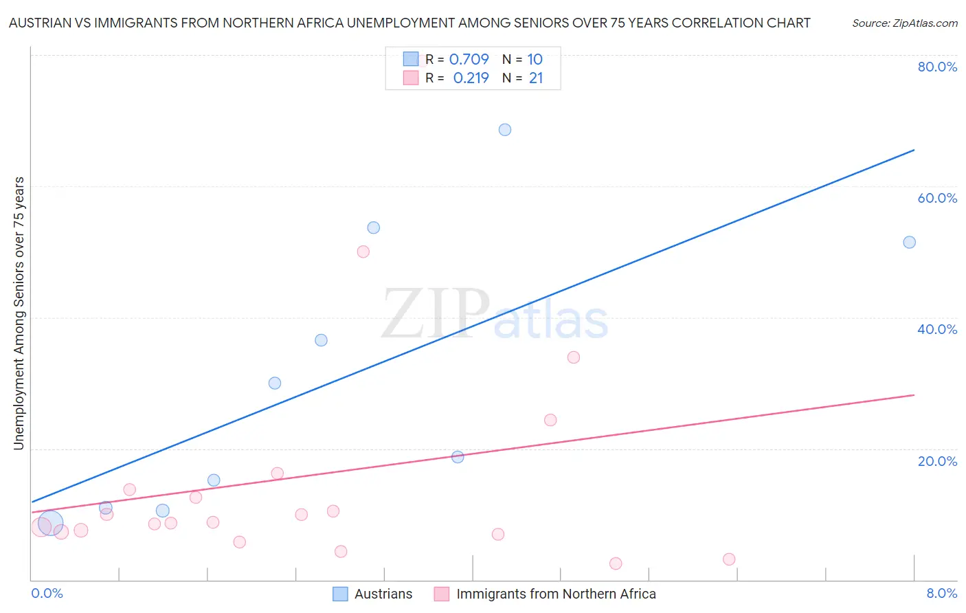 Austrian vs Immigrants from Northern Africa Unemployment Among Seniors over 75 years