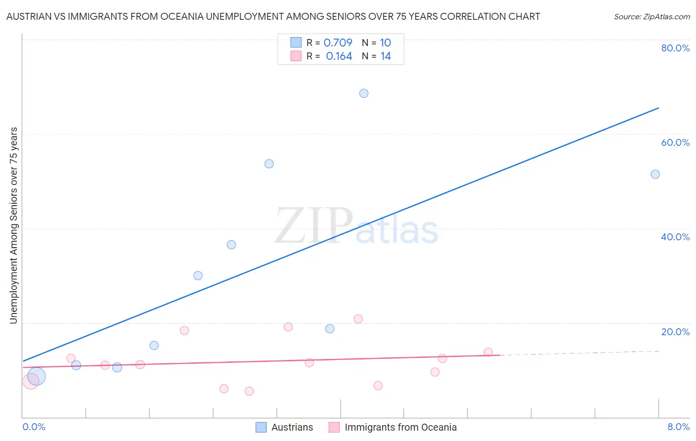 Austrian vs Immigrants from Oceania Unemployment Among Seniors over 75 years
