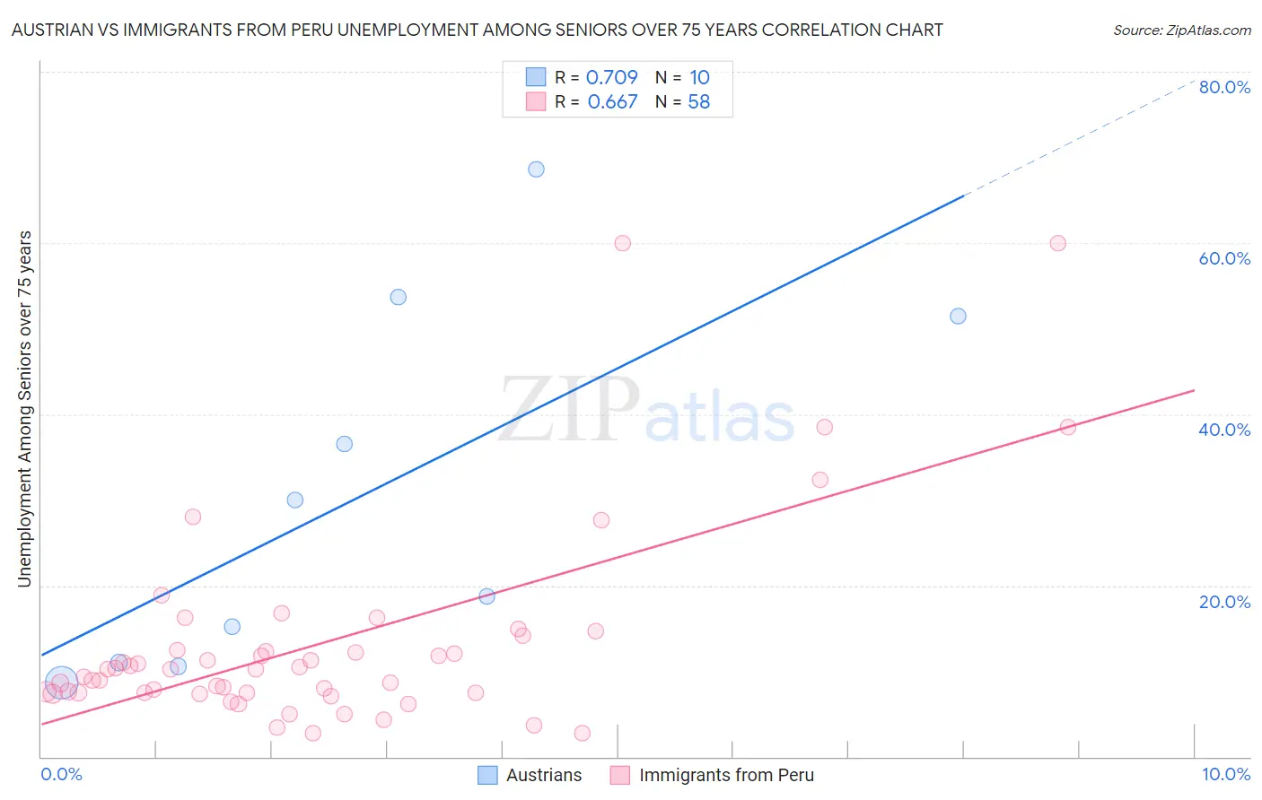Austrian vs Immigrants from Peru Unemployment Among Seniors over 75 years