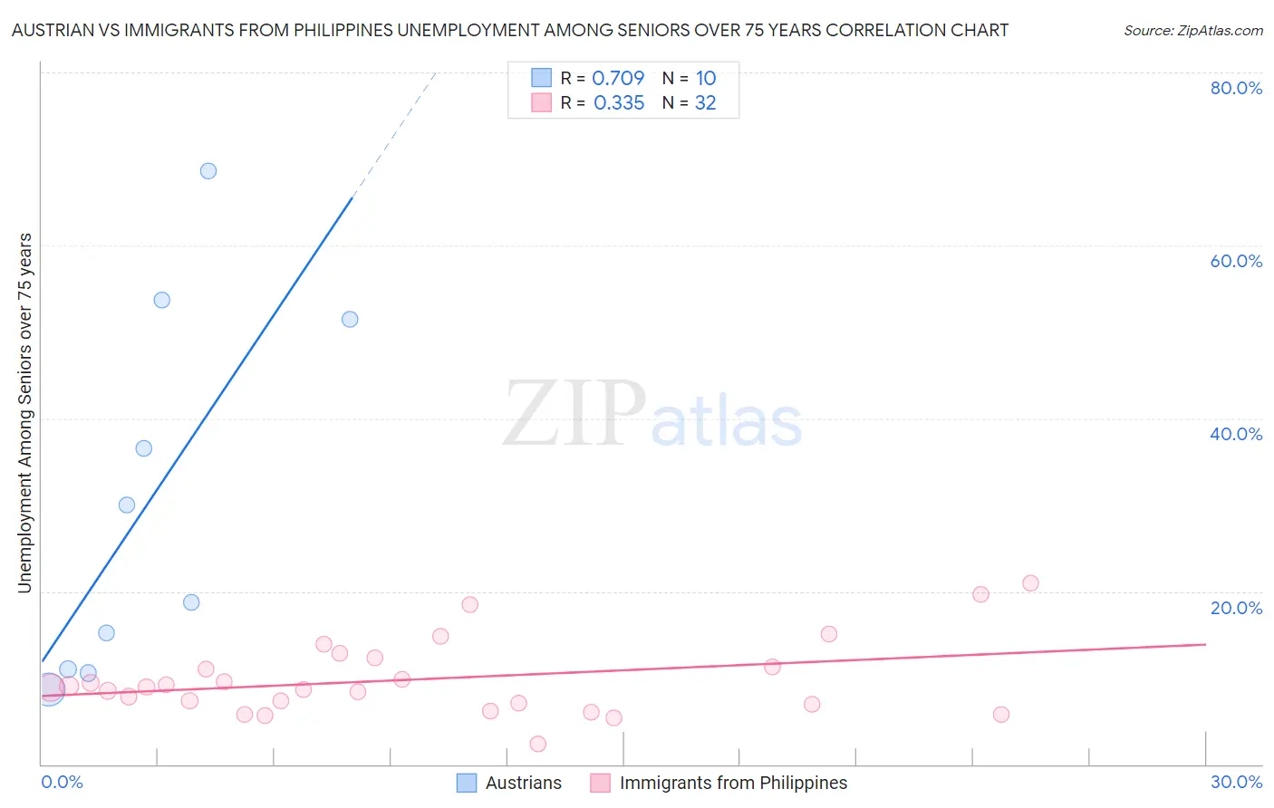 Austrian vs Immigrants from Philippines Unemployment Among Seniors over 75 years