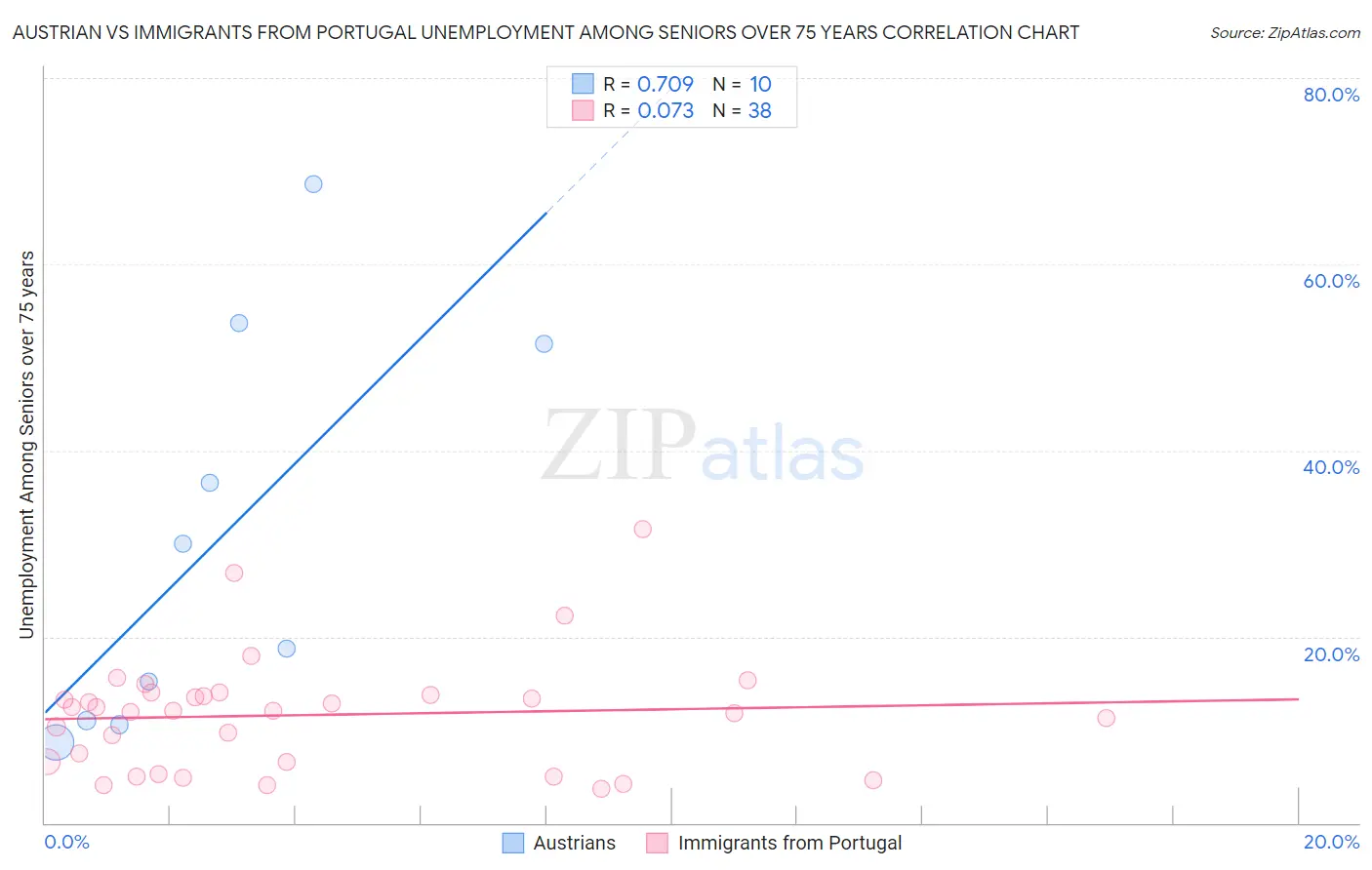 Austrian vs Immigrants from Portugal Unemployment Among Seniors over 75 years