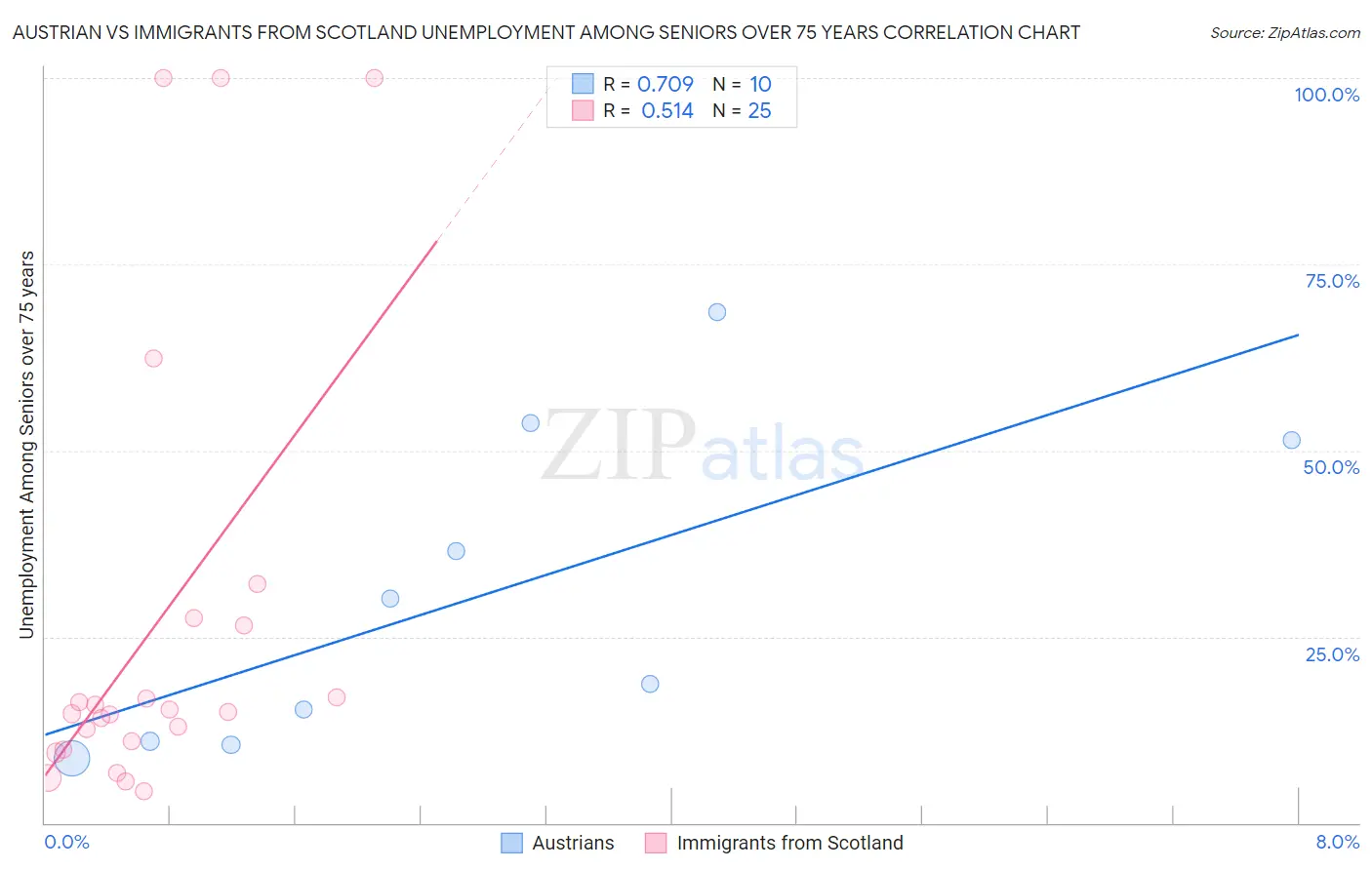 Austrian vs Immigrants from Scotland Unemployment Among Seniors over 75 years