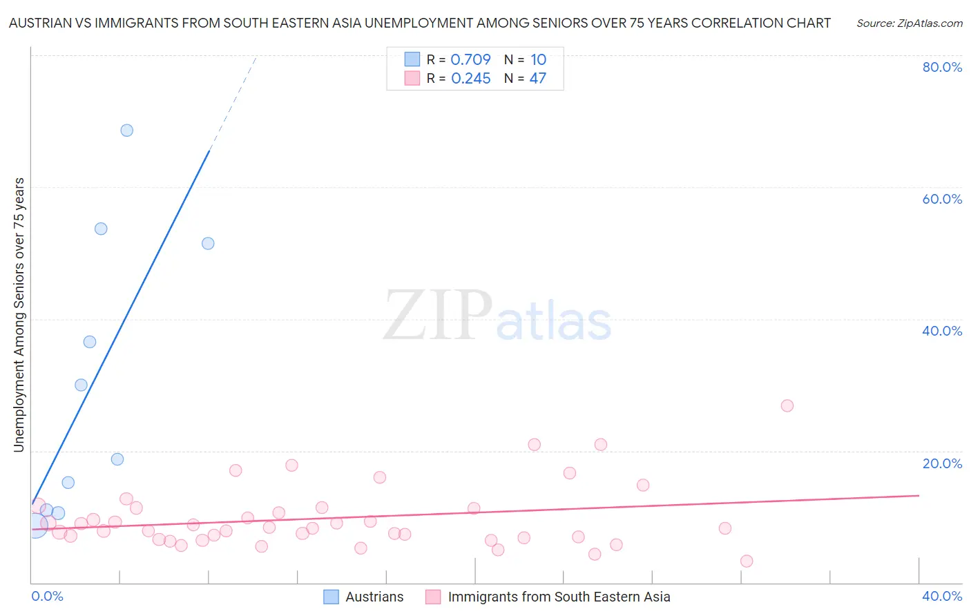 Austrian vs Immigrants from South Eastern Asia Unemployment Among Seniors over 75 years