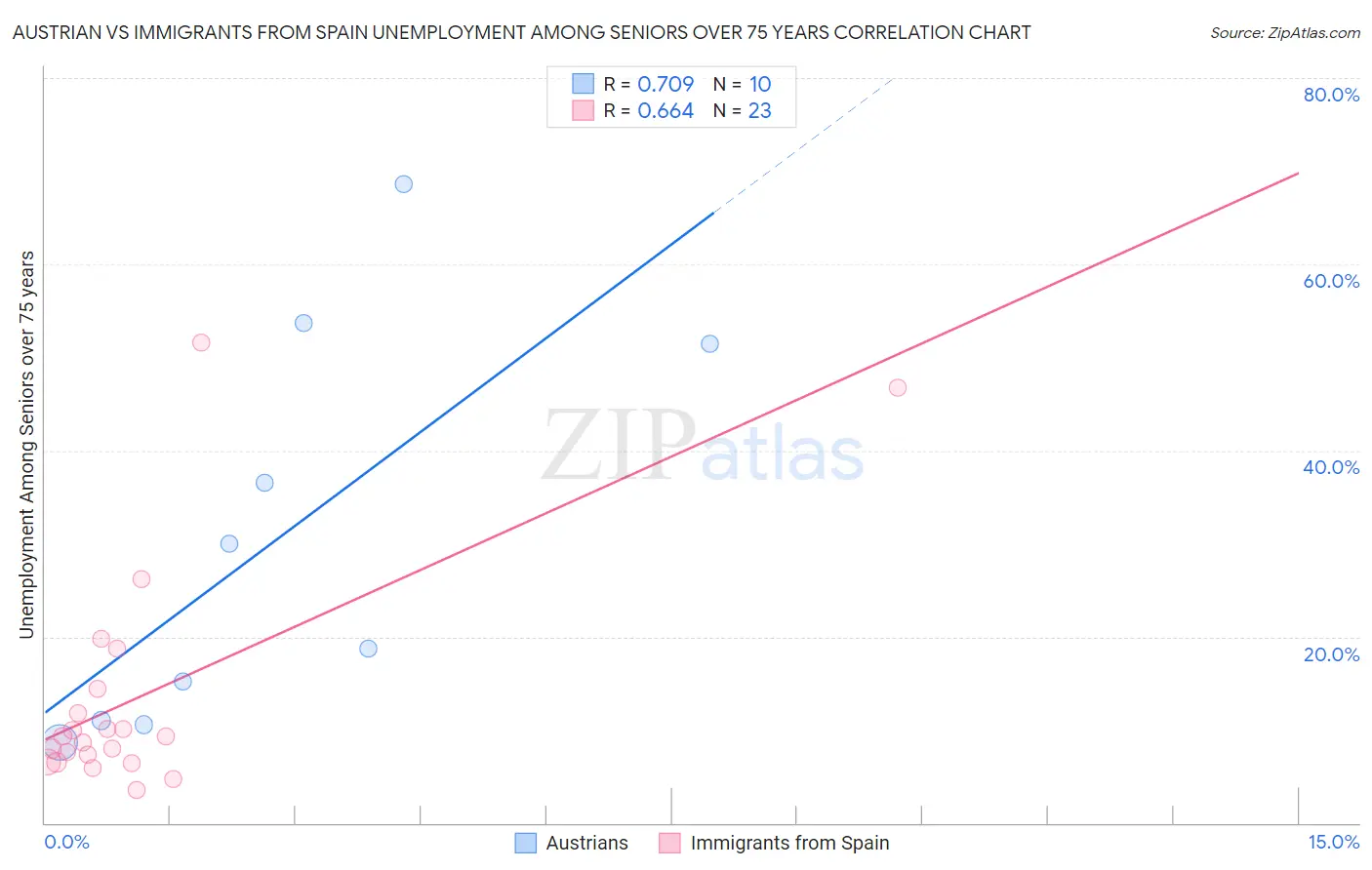 Austrian vs Immigrants from Spain Unemployment Among Seniors over 75 years