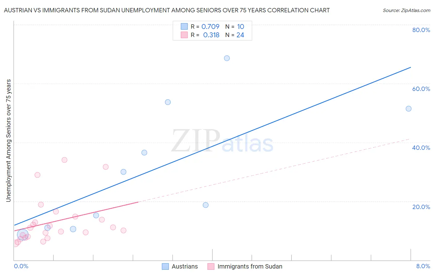 Austrian vs Immigrants from Sudan Unemployment Among Seniors over 75 years