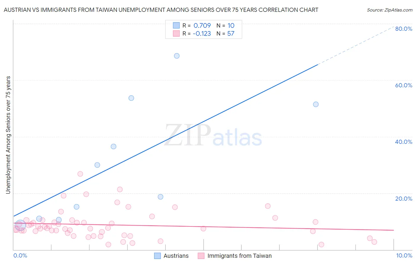 Austrian vs Immigrants from Taiwan Unemployment Among Seniors over 75 years