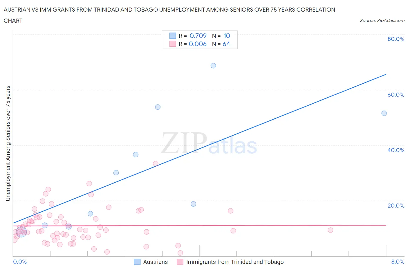 Austrian vs Immigrants from Trinidad and Tobago Unemployment Among Seniors over 75 years