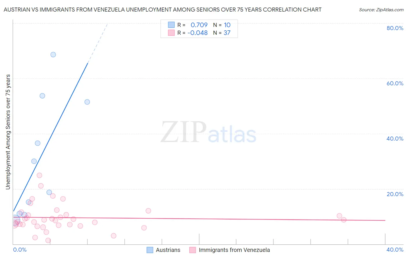 Austrian vs Immigrants from Venezuela Unemployment Among Seniors over 75 years