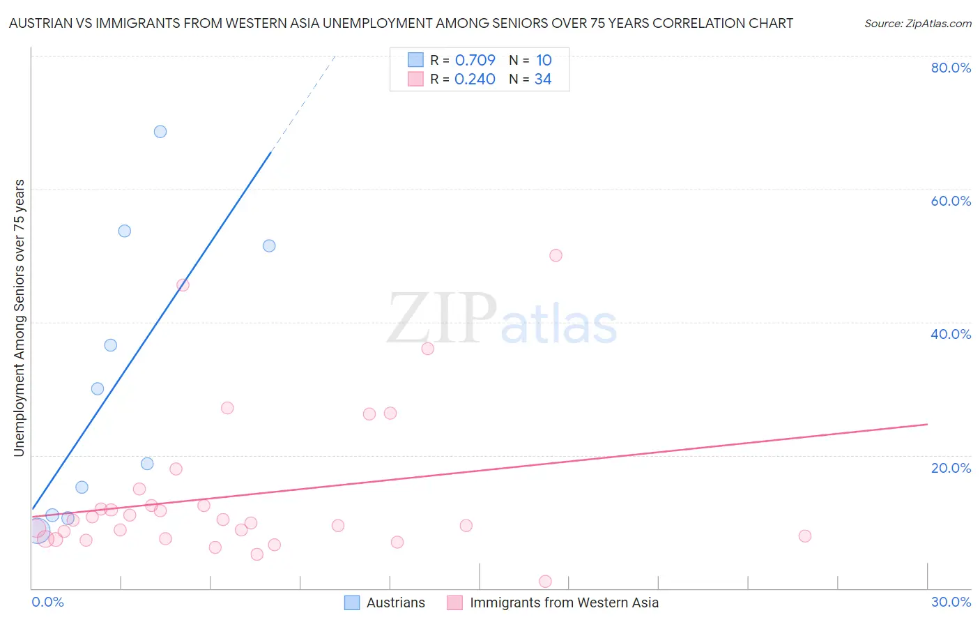 Austrian vs Immigrants from Western Asia Unemployment Among Seniors over 75 years
