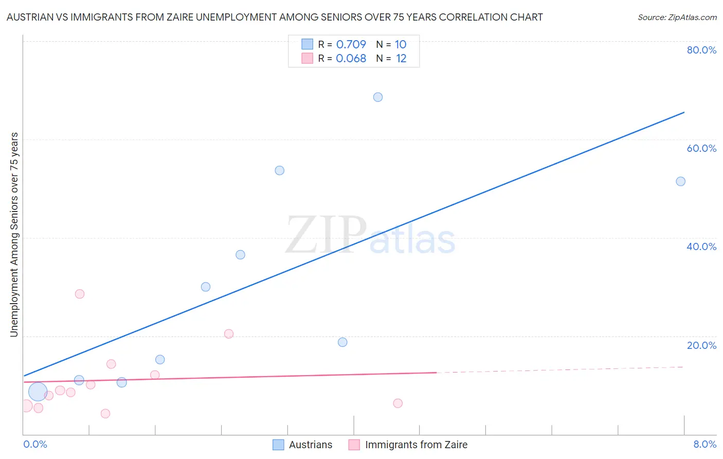 Austrian vs Immigrants from Zaire Unemployment Among Seniors over 75 years