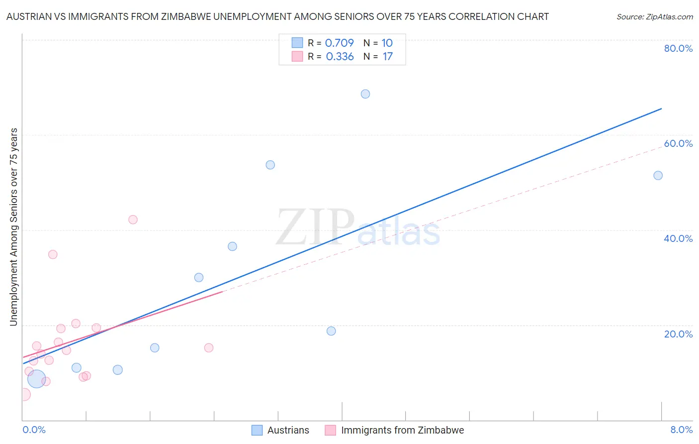 Austrian vs Immigrants from Zimbabwe Unemployment Among Seniors over 75 years