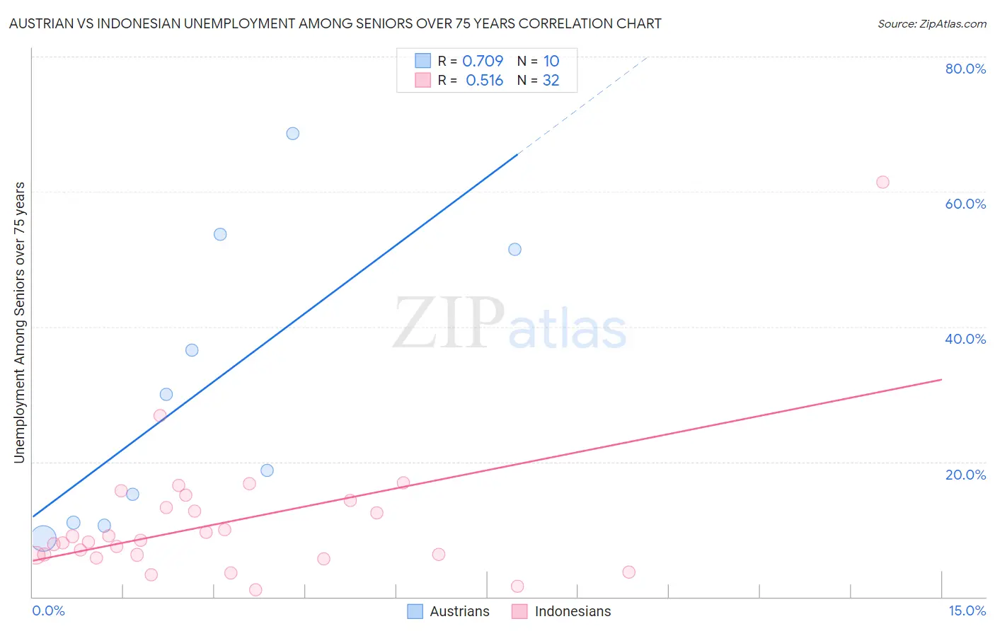 Austrian vs Indonesian Unemployment Among Seniors over 75 years