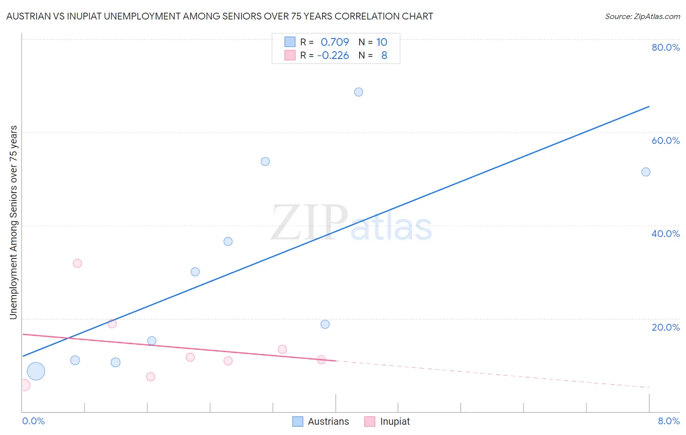 Austrian vs Inupiat Unemployment Among Seniors over 75 years