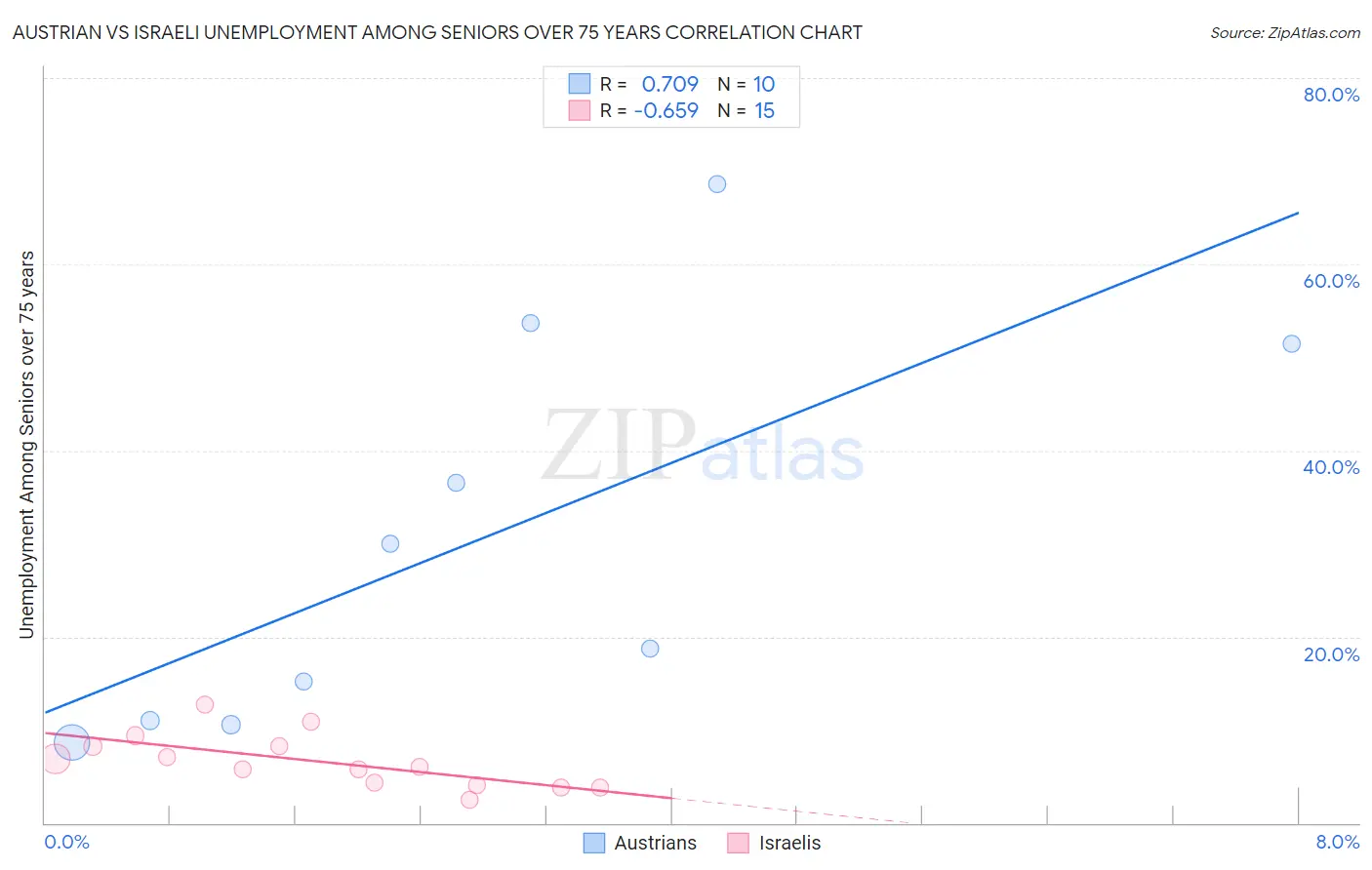 Austrian vs Israeli Unemployment Among Seniors over 75 years