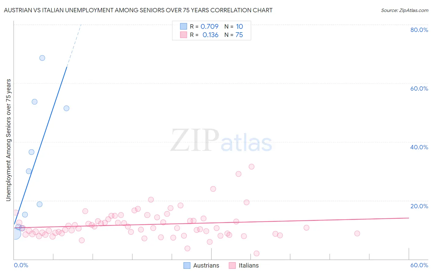 Austrian vs Italian Unemployment Among Seniors over 75 years