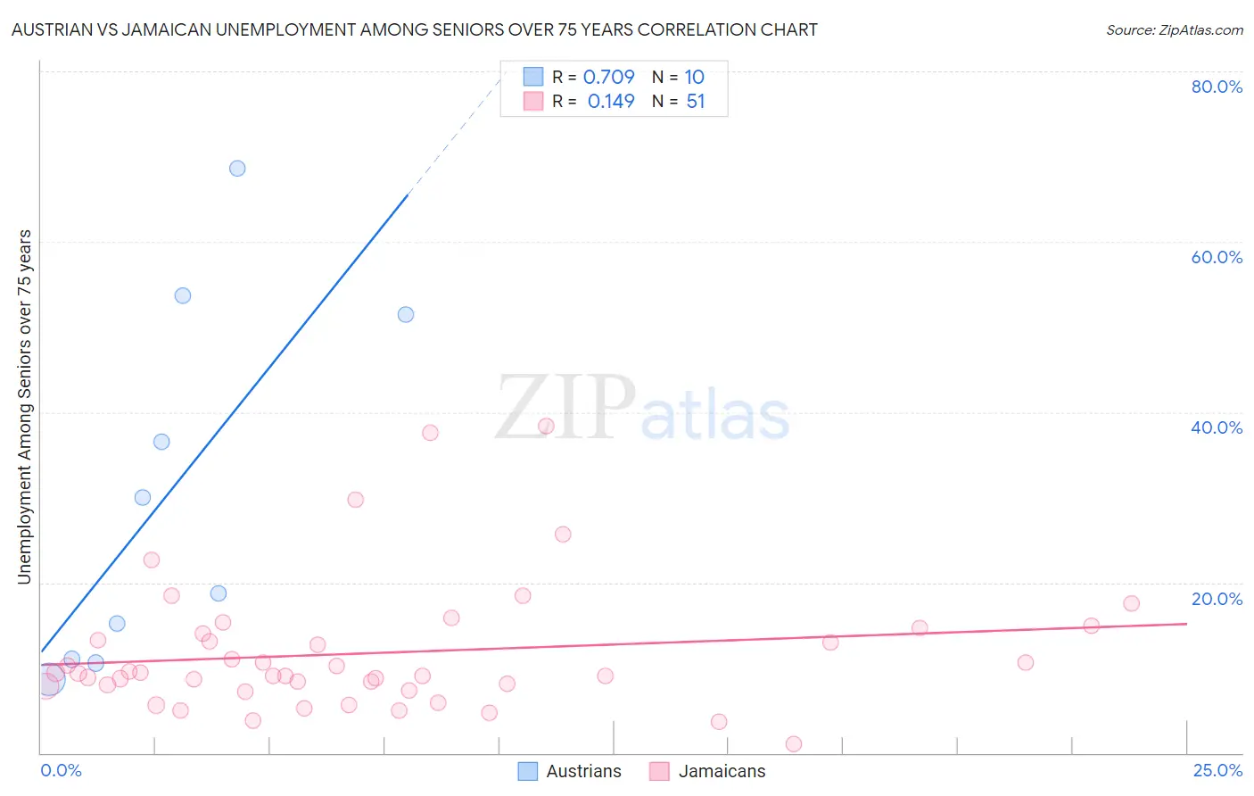 Austrian vs Jamaican Unemployment Among Seniors over 75 years