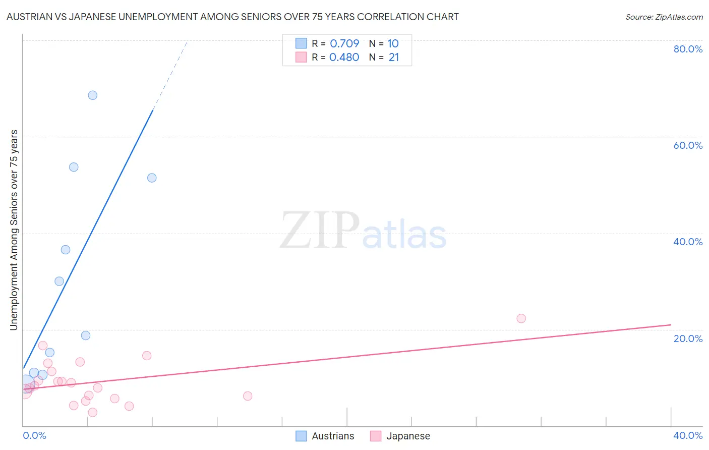 Austrian vs Japanese Unemployment Among Seniors over 75 years