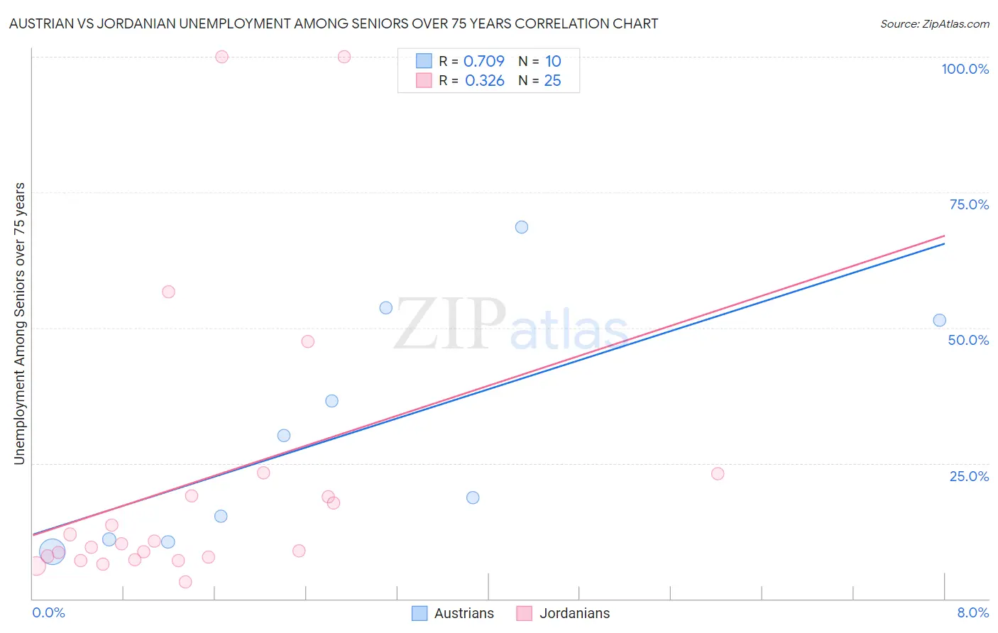 Austrian vs Jordanian Unemployment Among Seniors over 75 years