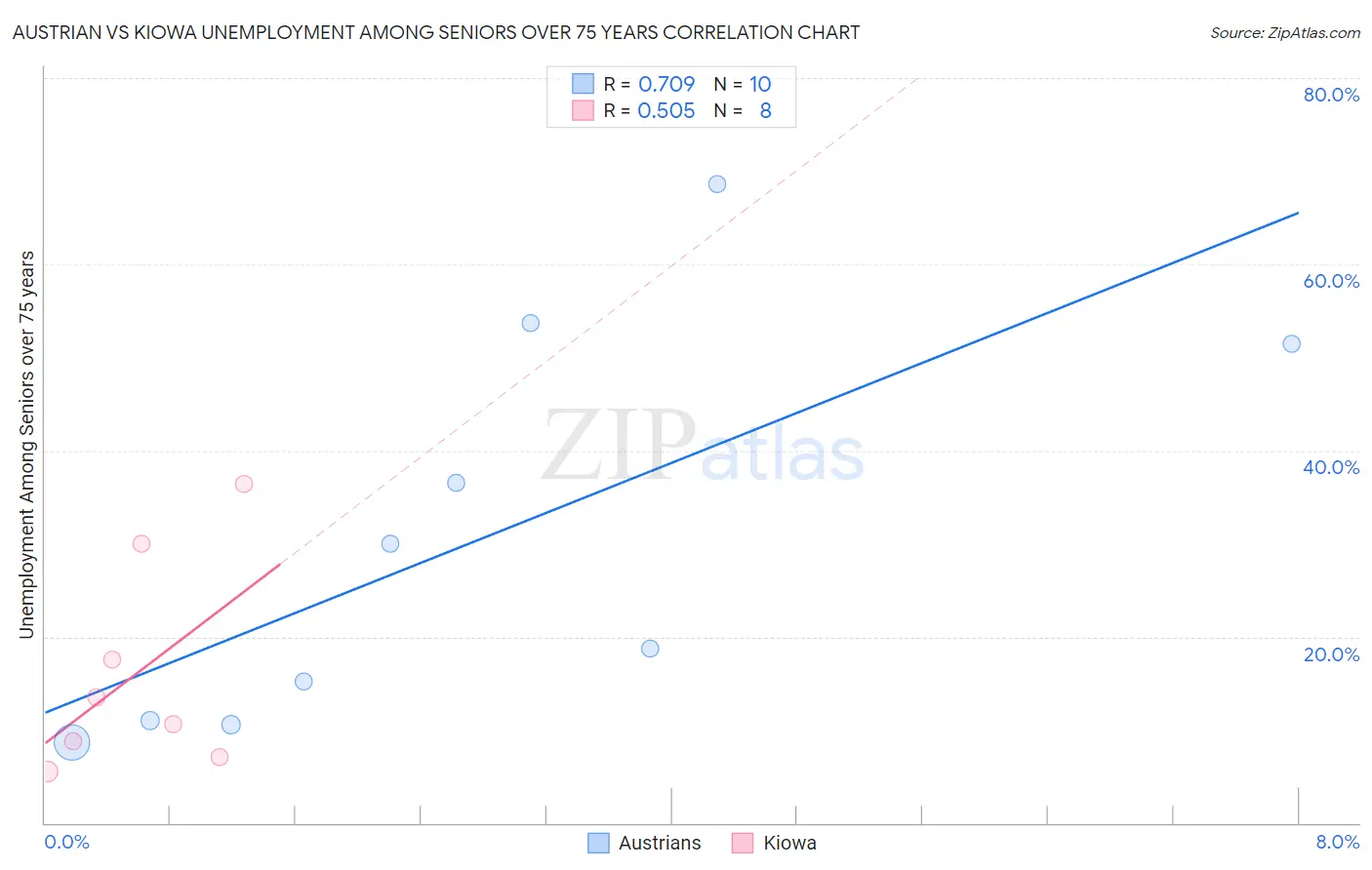 Austrian vs Kiowa Unemployment Among Seniors over 75 years