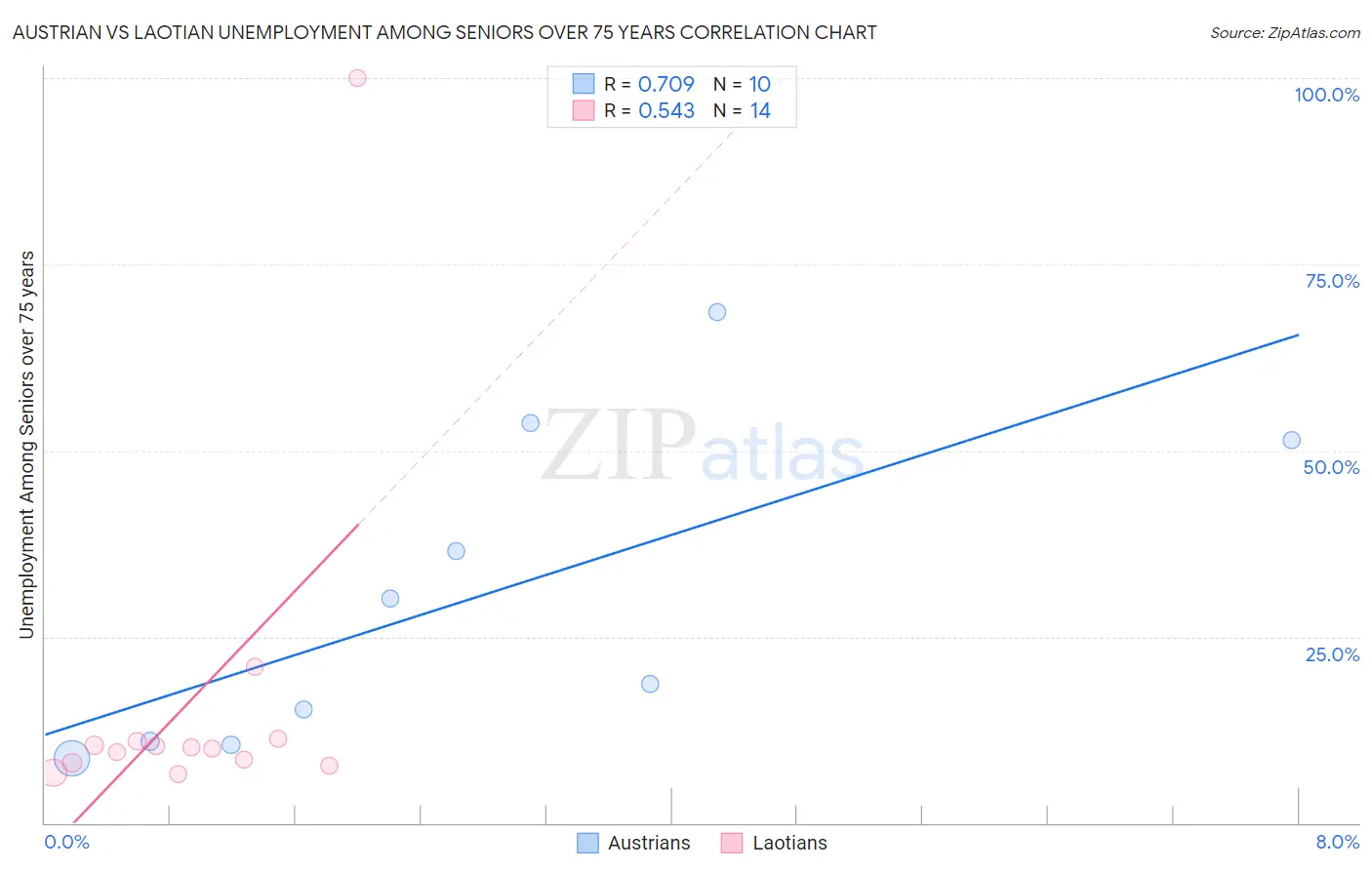 Austrian vs Laotian Unemployment Among Seniors over 75 years