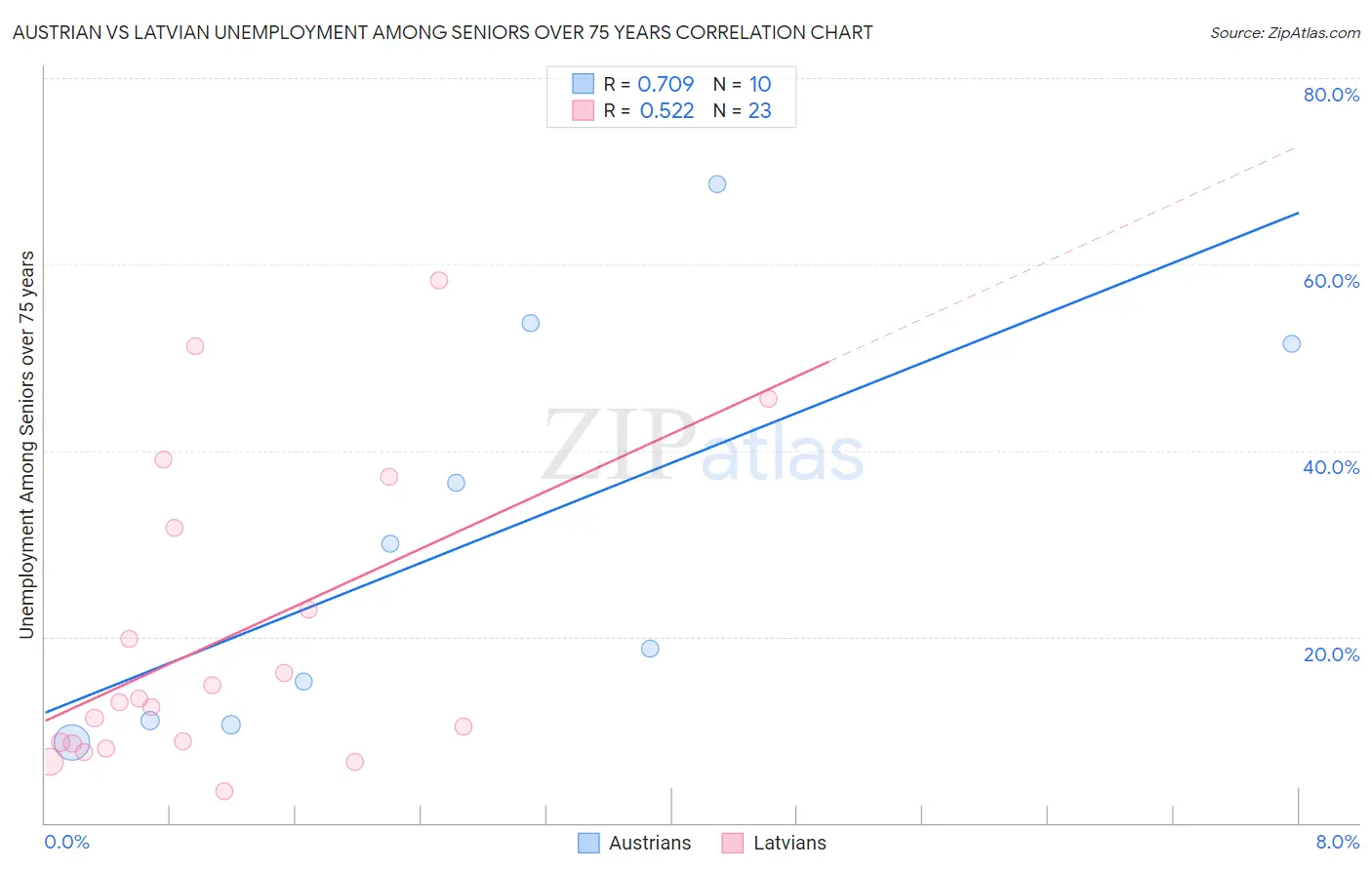 Austrian vs Latvian Unemployment Among Seniors over 75 years