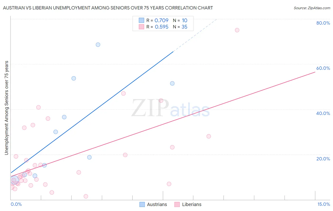 Austrian vs Liberian Unemployment Among Seniors over 75 years