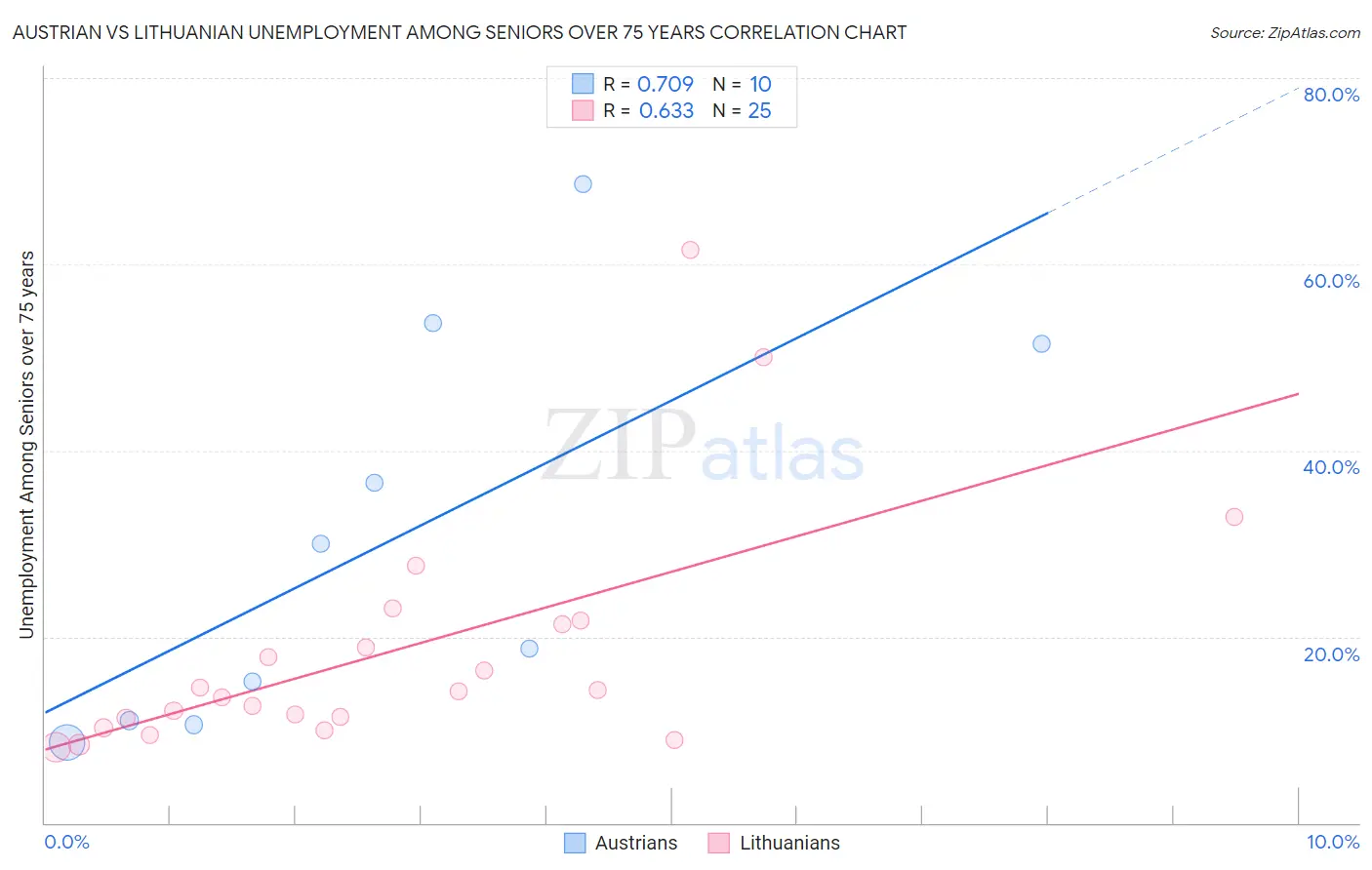 Austrian vs Lithuanian Unemployment Among Seniors over 75 years