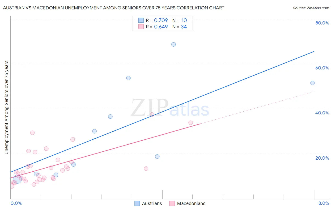 Austrian vs Macedonian Unemployment Among Seniors over 75 years
