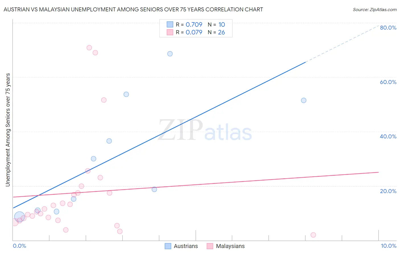 Austrian vs Malaysian Unemployment Among Seniors over 75 years