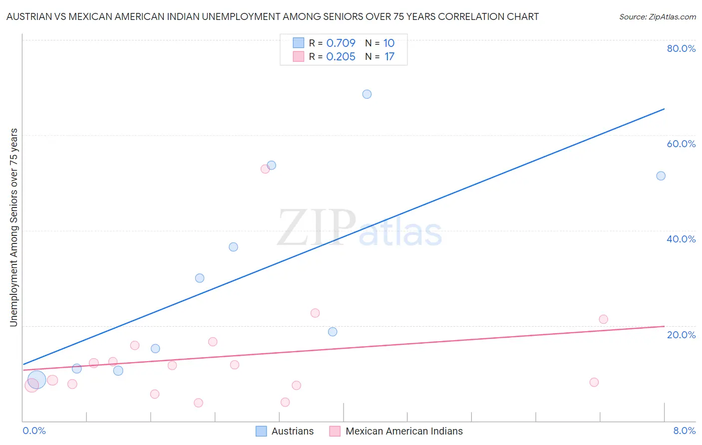Austrian vs Mexican American Indian Unemployment Among Seniors over 75 years