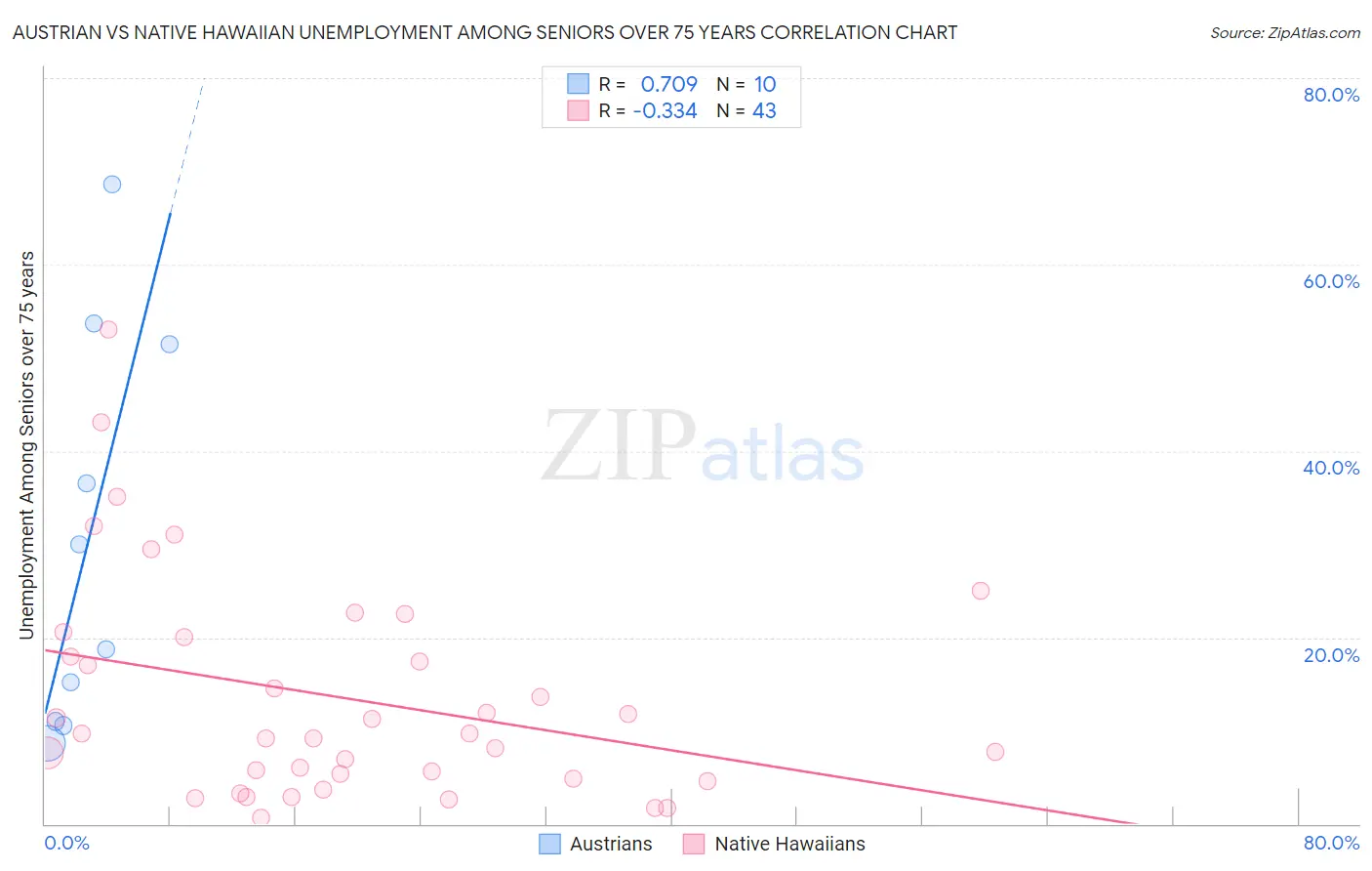 Austrian vs Native Hawaiian Unemployment Among Seniors over 75 years