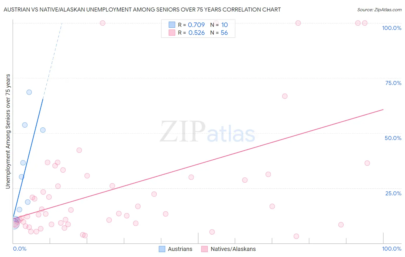 Austrian vs Native/Alaskan Unemployment Among Seniors over 75 years