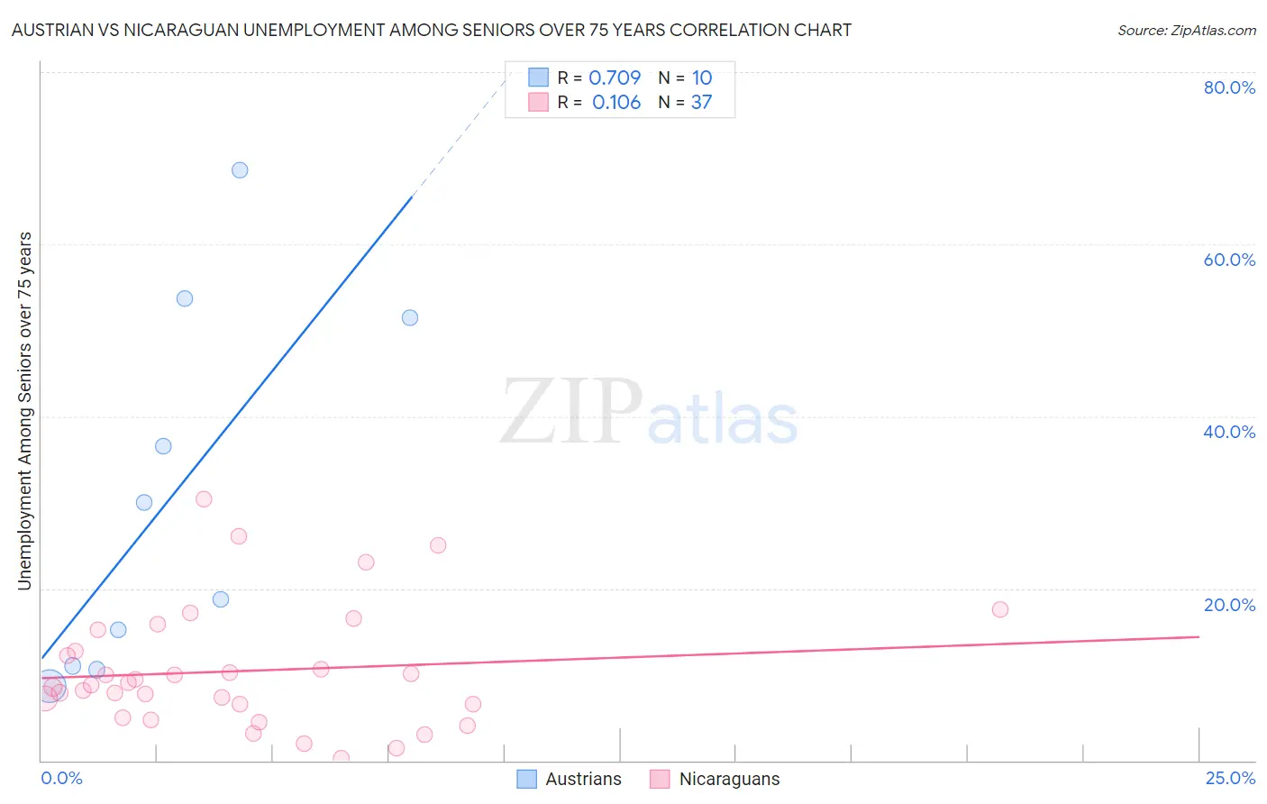 Austrian vs Nicaraguan Unemployment Among Seniors over 75 years
