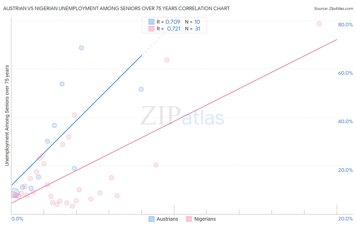 Austrian vs Nigerian Unemployment Among Seniors over 75 years