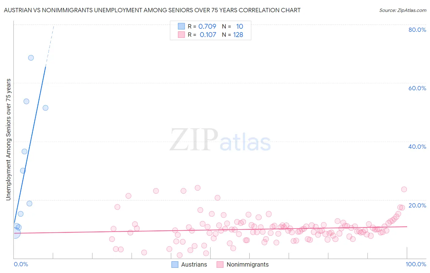 Austrian vs Nonimmigrants Unemployment Among Seniors over 75 years