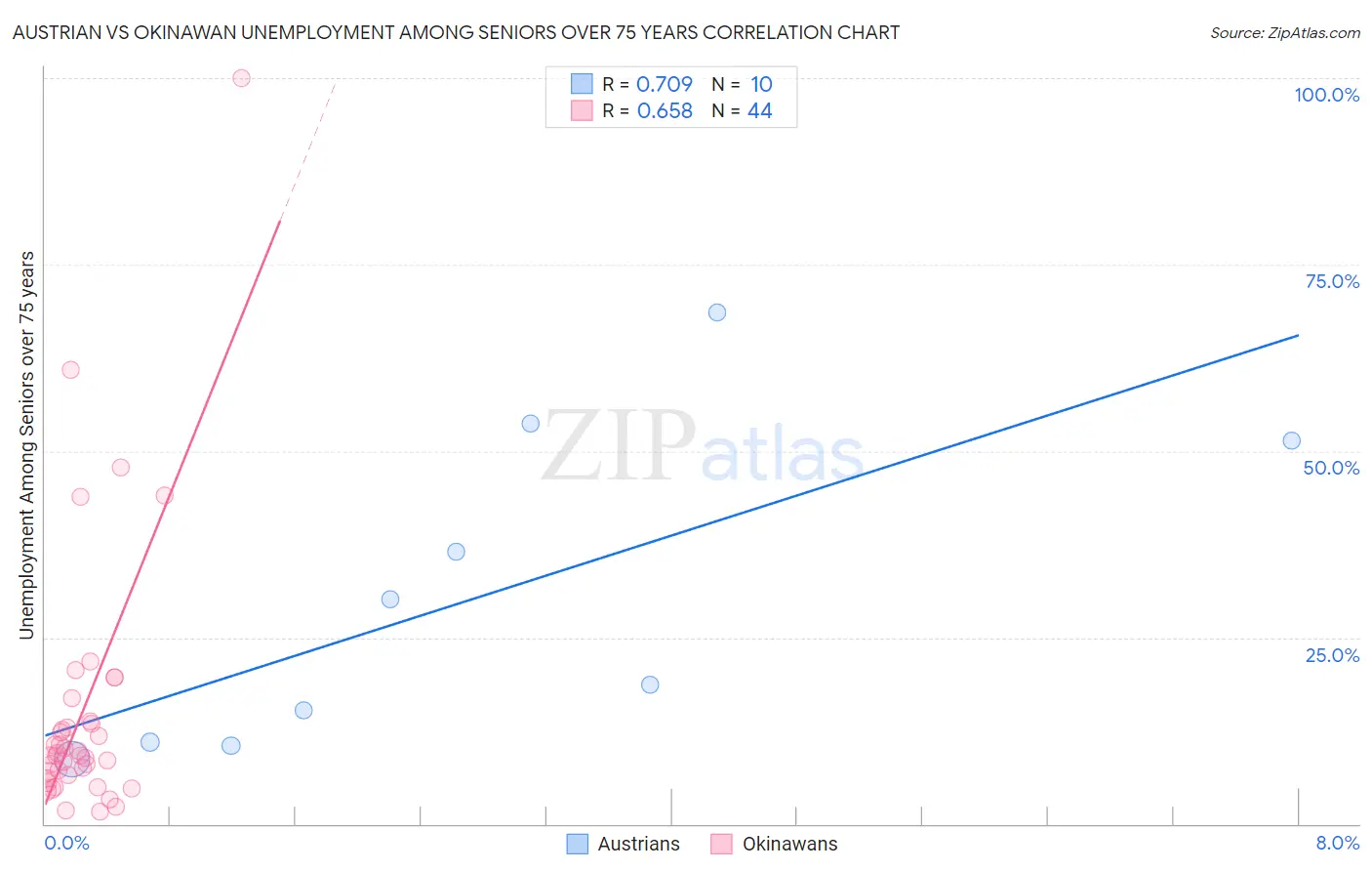 Austrian vs Okinawan Unemployment Among Seniors over 75 years