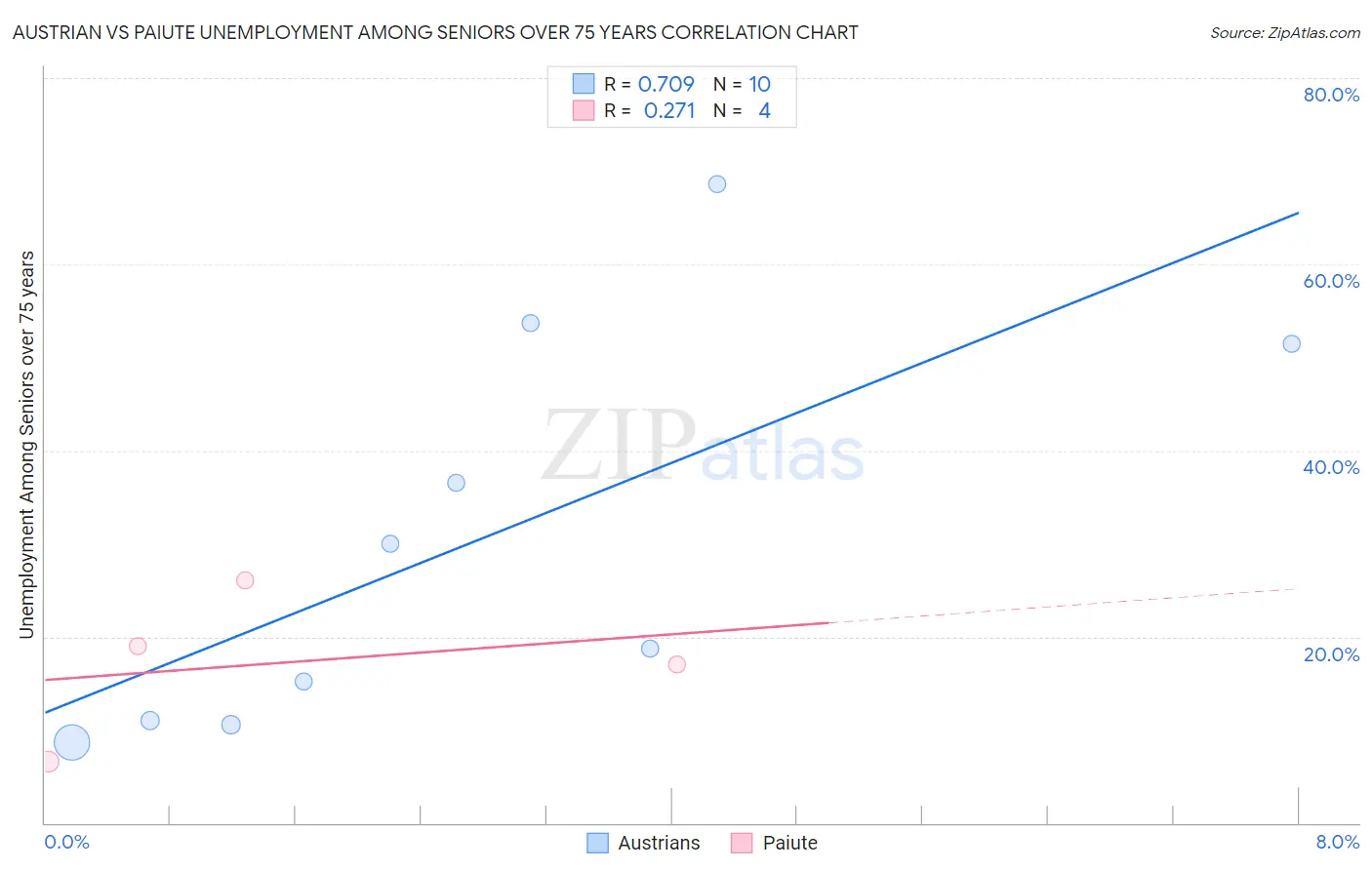Austrian vs Paiute Unemployment Among Seniors over 75 years